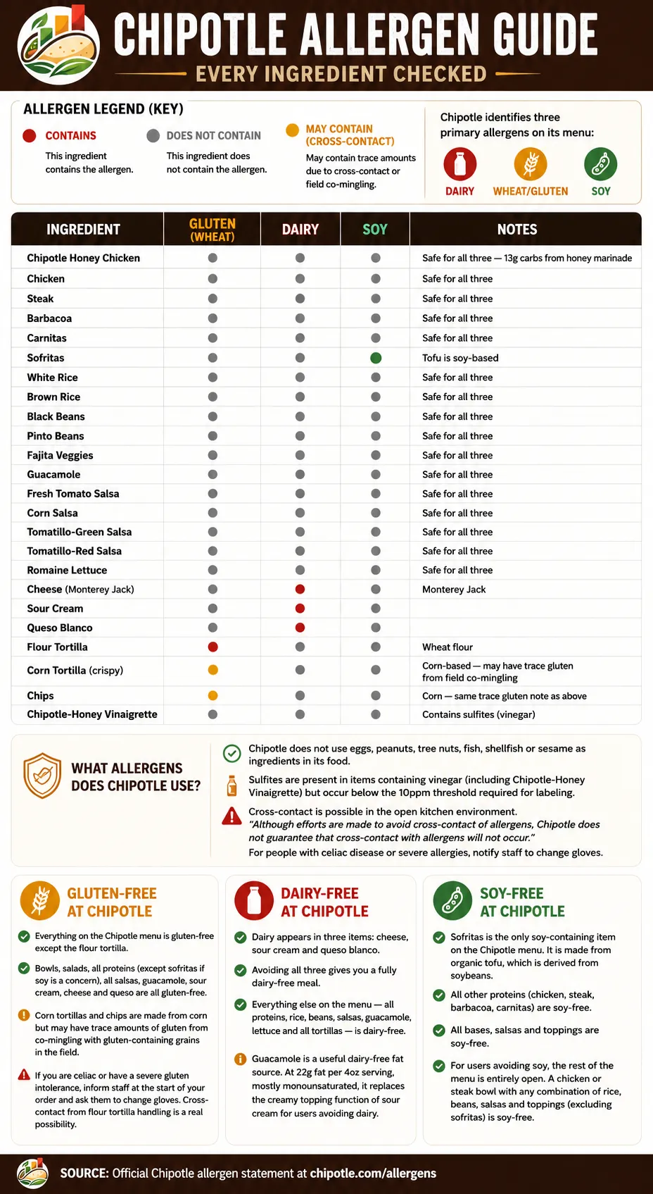 Chipotle Allergen Menu